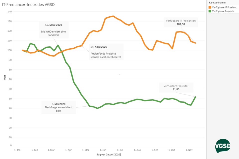 Unser IT-Freelancer-Index zeigt den Rückgang der Projektangebote (grün)