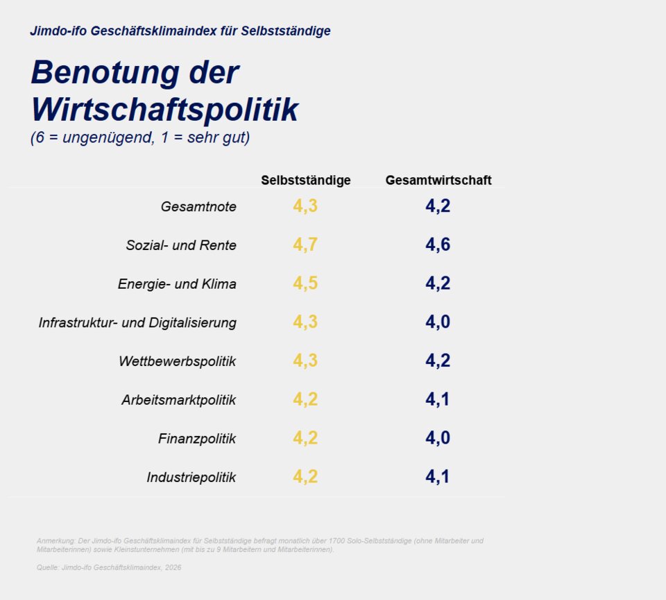 Selbstständige geben der Wirtschaftspolitik schlechte Noten. 
