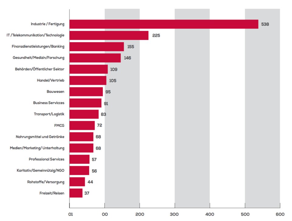 Branchen, in denen die befragten Interim-Manager zuletzt tätig waren