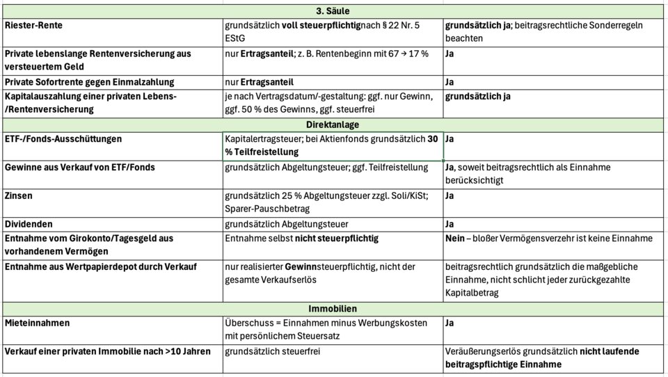 Alterseinkunftarten und die auf sie anfallenden Steuern und Beiträge (zweiteilige Tabelle)