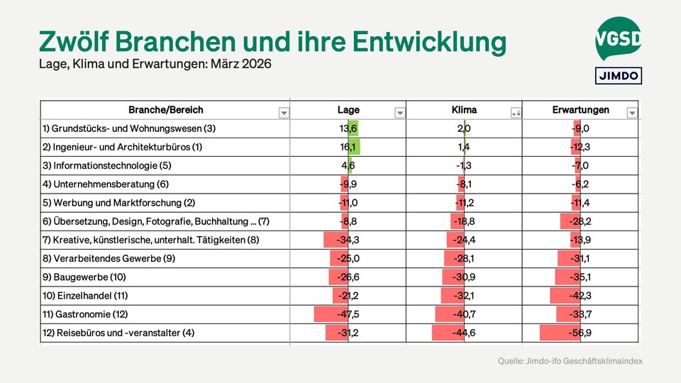 Besonders in der Reisebranche sind die Erwartungen eingebrochen. 