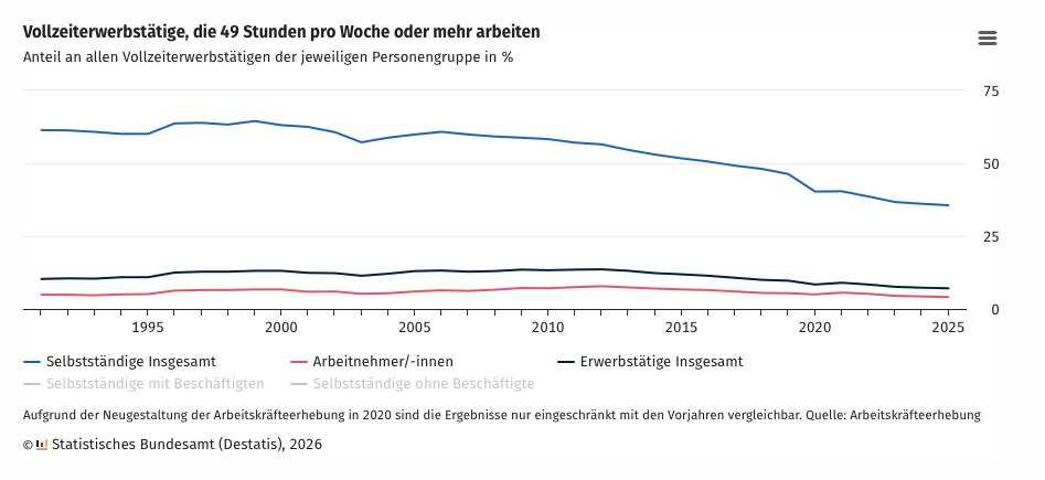 In Deutschland arbeiten Selbstständige pro Woche deutlich länger als Arbeitnehmer/innen.