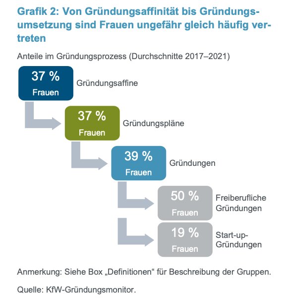Der Frauenanteil bleibt während des gesamten Gründungsprozesses auf niedrigem Niveau.