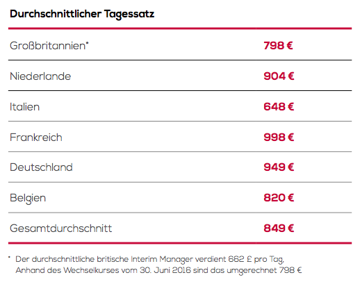 Elf Interessante Fakten Uber Interim Manager Vgsd Selbststandig Vereint