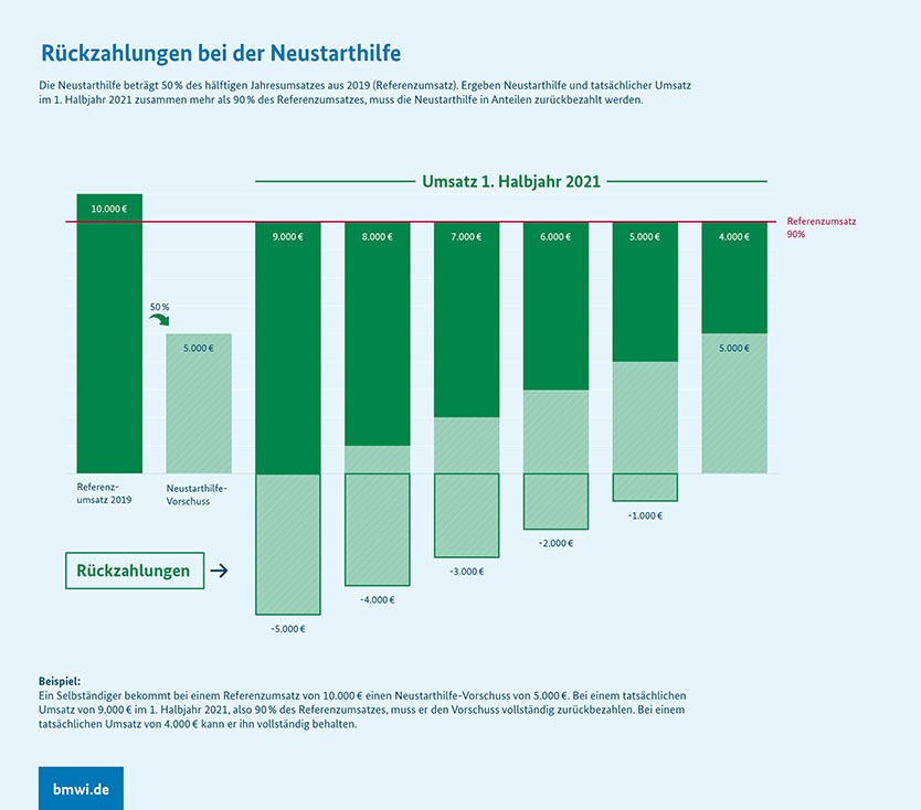 Endabrechnung Neustarthilfe für Selbstständige - Fristen und Informationen