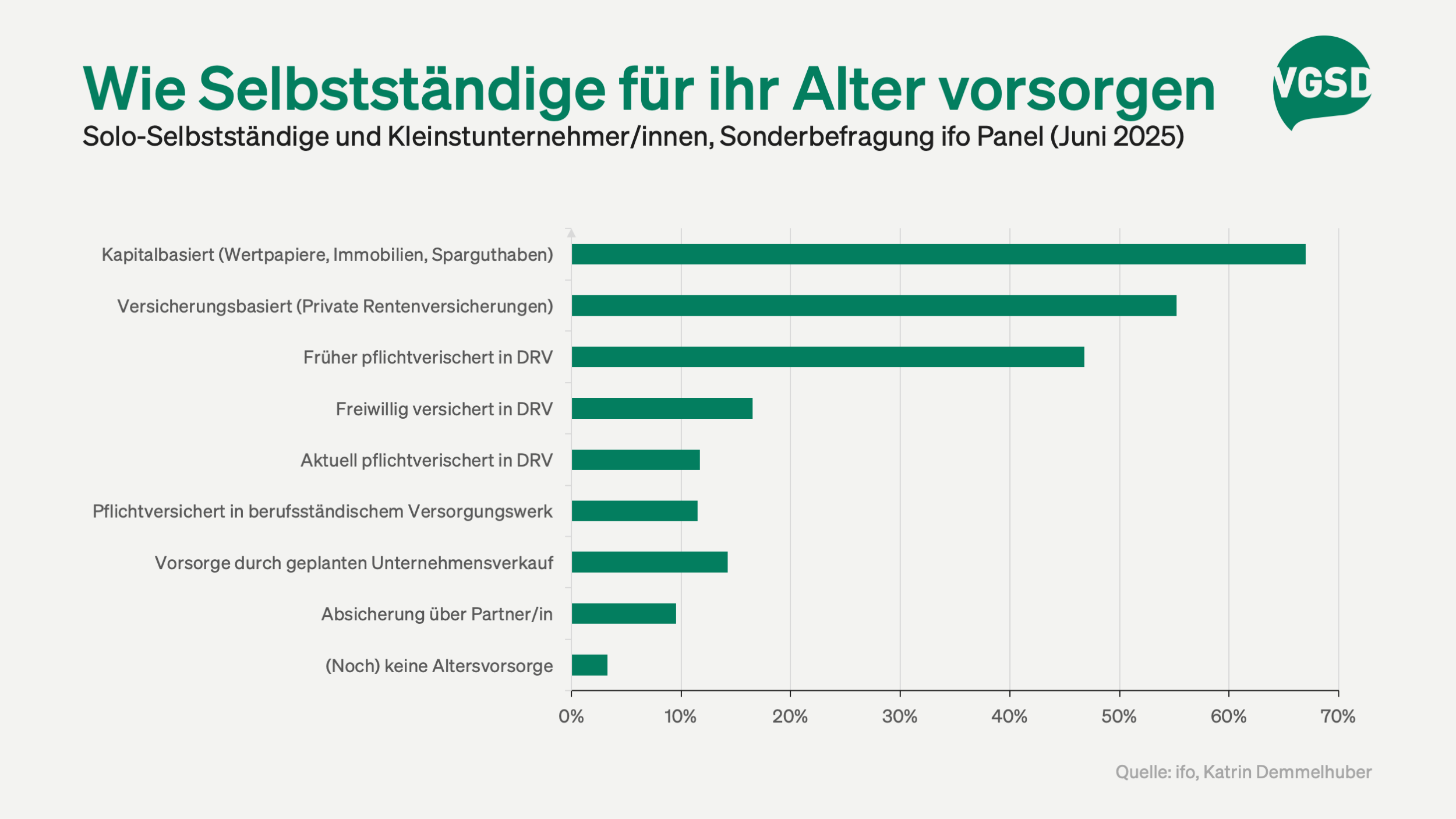 ifo-Befragung zur Altersvorsorge von Solo- und Kleinstunternehmer/innen:  Selbstständige fühlen sich ähnlich gut abgesichert wie die Gesamtbevölkerung